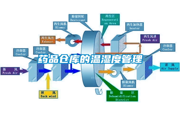 国产精品探花在线观看 药品仓库的温湿度管理