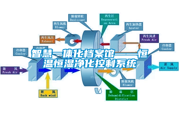 国产精品欧美激情视频 智慧一体化档案馆——恒温恒湿净化控制系统