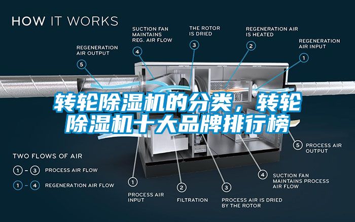 国产精品三级在线观看 转轮除湿机的分类，转轮除湿机十大品牌排行榜