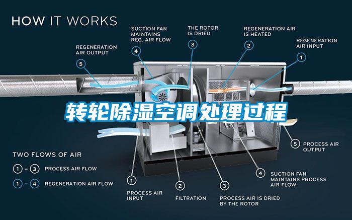 国产精品三级在线观看 转轮除湿空调处理过程