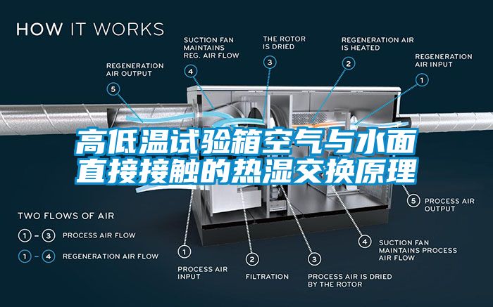 国产精品欧美激情视频 高低温试验箱空气与水面直接接触的热湿交换原理