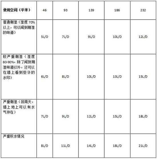 国产精品欧美激情视频 除湿机加湿器的原理是什么，南北差异应该买哪个？