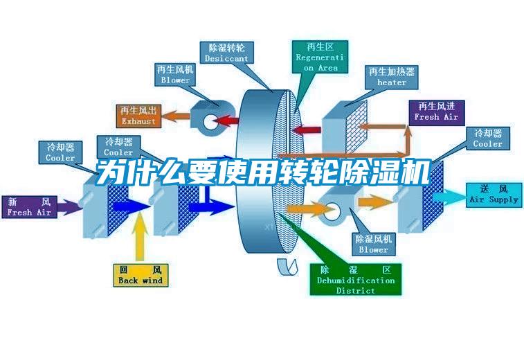 国产精品探花在线观看 为什么要使用转轮除湿机